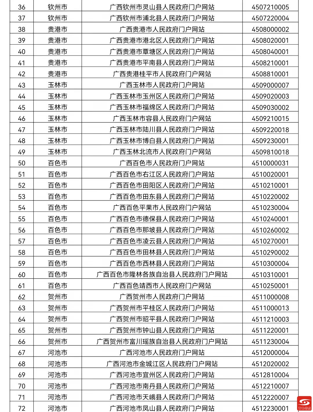 2021年第三季度政府网站检查报告出炉！百色市上榜的有…… 2021,2021年,第三,第三季,第三季度