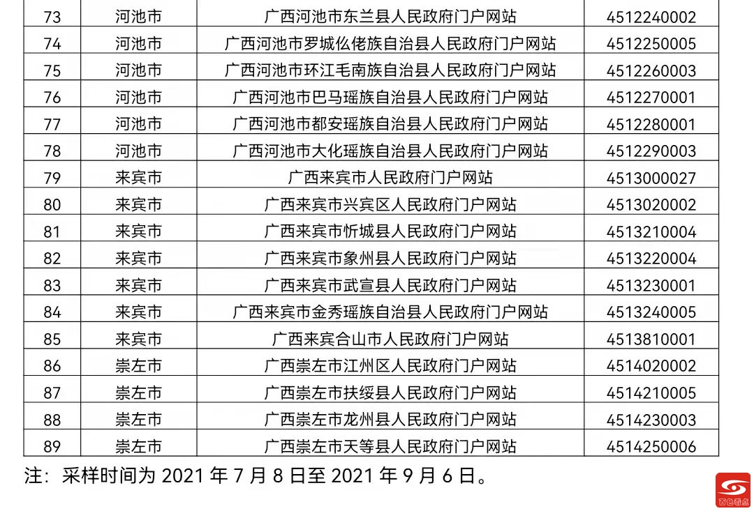 2021年第三季度政府网站检查报告出炉！百色市上榜的有…… 2021,2021年,第三,第三季,第三季度