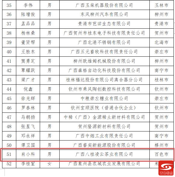 肖小科获2021年“科创中国·广西”企业创新达人 百色唯一 肖小,肖小科,小科,2021,2021年