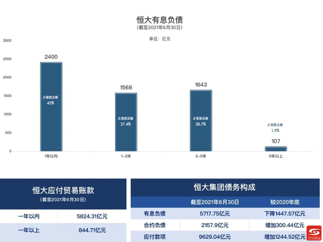 恒大危机，以恒大为首的中国地产业将何去何从？ 恒大,大危机,危机,以恒,大为