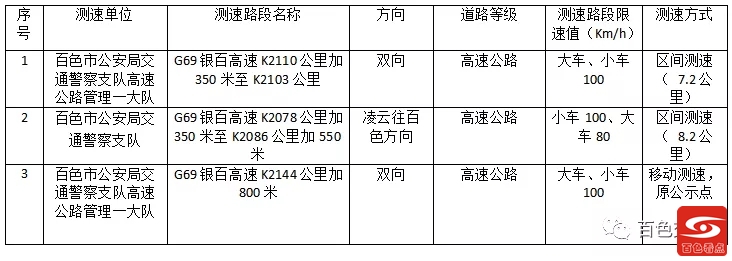 百色这些地方新增摄像头测速，不看你会吃大亏！ 百色,这些,些地,地方,方新