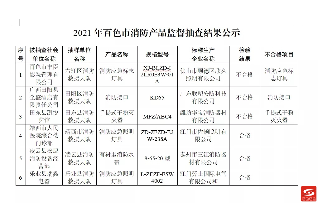 百色市消防产品监督抽查结果公示 金逸丰臣影院上榜 百色,百色市,消防,消防产品,产品