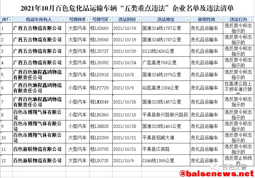 10月，百色这4家危险化学品运输车辆企业“上榜”啦 10,10月,百色,危险,危险化学品