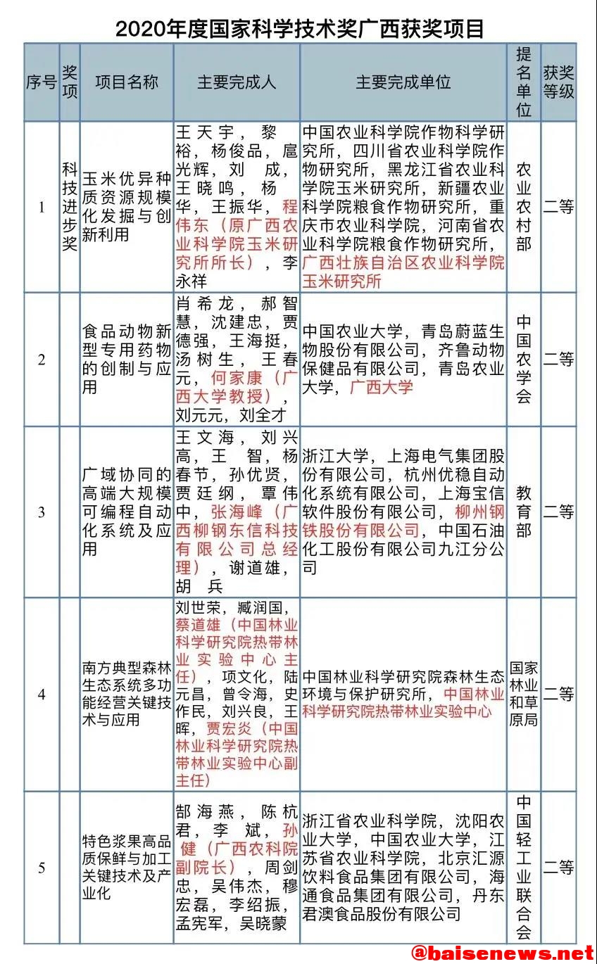 好消息！广西喜获5项国家科学技术进步二等奖 好消息,消息,广西,喜获,项国