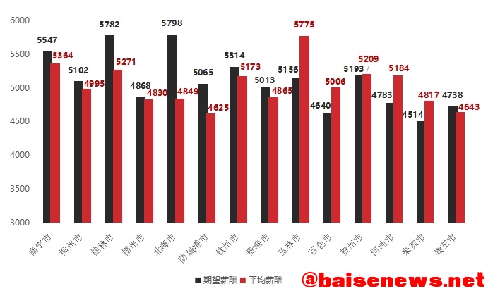 第三季度广西平均月薪出炉 百色市排第七 你拖后腿了吗？ 第三,第三季,第三季度,三季度,季度