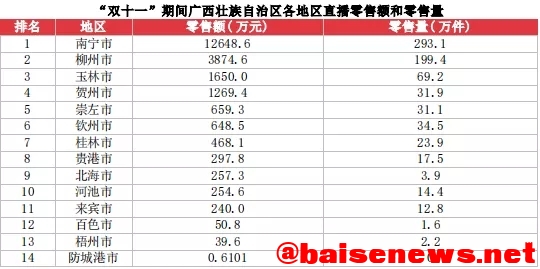 “双11”广西成绩单来了，百色网络零售额为3000万 排11位 双11,11,广西,西成,成绩