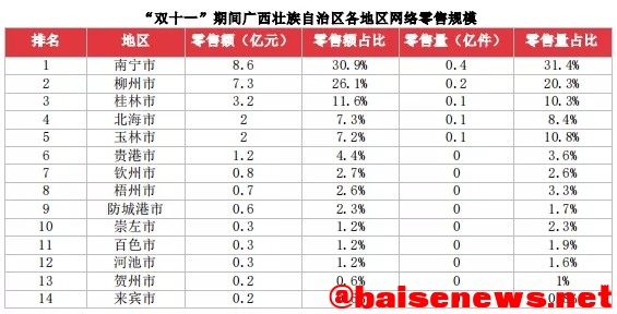 “双11”广西成绩单来了，百色网络零售额为3000万 排11位 双11,11,广西,西成,成绩