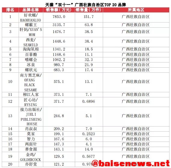 “双11”广西成绩单来了，百色网络零售额为3000万 排11位 双11,11,广西,西成,成绩