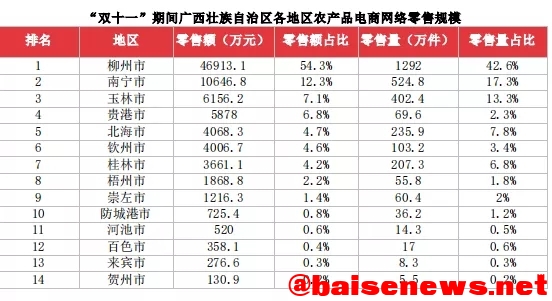 “双11”广西成绩单来了，百色网络零售额为3000万 排11位 双11,11,广西,西成,成绩