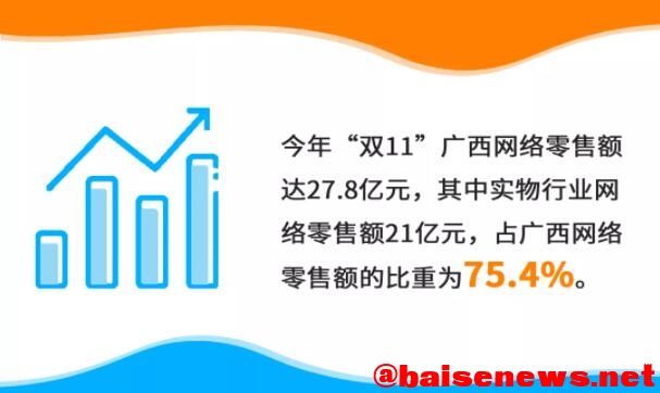 “双11”广西成绩单来了，百色网络零售额为3000万 排11位 双11,11,广西,西成,成绩