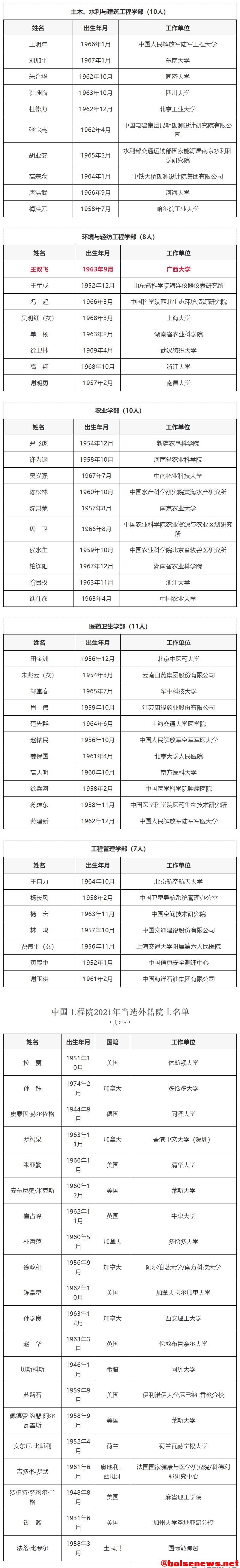 喜讯！广西大学王双飞教授增选为中国工程院院士 喜讯,广西,广西大学,西大,大学