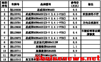 百色又有一批车辆拍卖 需要买车的看过来！ 百色,又有,一批,车辆,拍卖