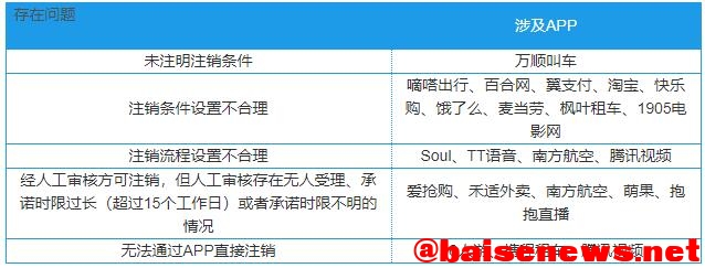 中消协点名！万顺叫车、腾讯视频等50款APP存在问题！ 中消,消协,点名,万顺,腾讯