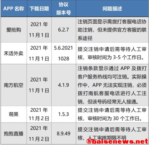 中消协点名！万顺叫车、腾讯视频等50款APP存在问题！ 中消,消协,点名,万顺,腾讯