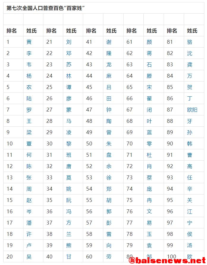 百色“百家姓”排名出炉！这个姓竟然排第一！ 百色,百家,百家姓,家姓,排名