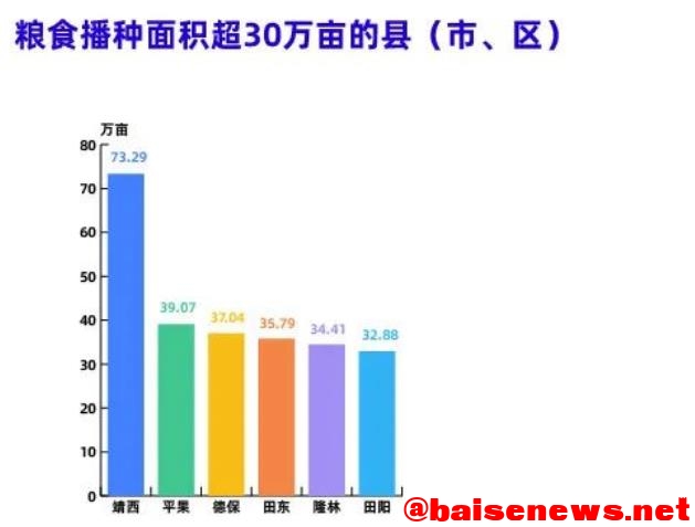 百色2021年粮食生产量达113.49万吨！ 百色,2021,2021年,粮食,生产