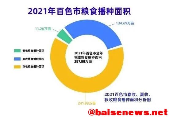 百色2021年粮食生产量达113.49万吨！ 百色,2021,2021年,粮食,生产