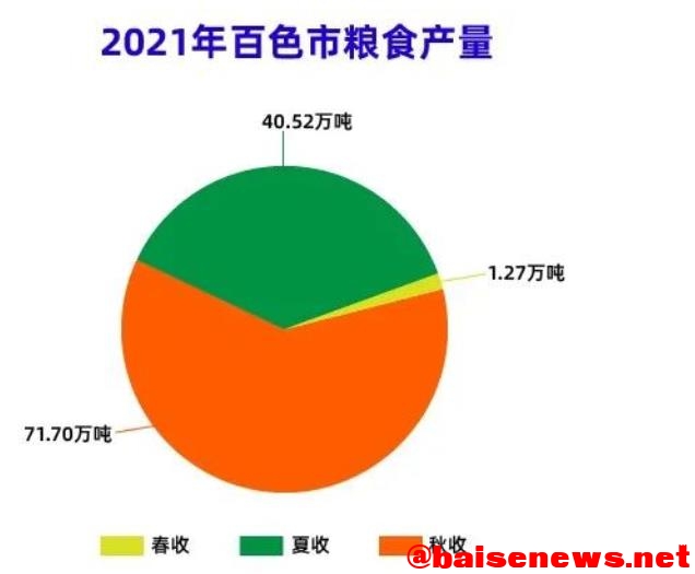 百色2021年粮食生产量达113.49万吨！ 百色,2021,2021年,粮食,生产