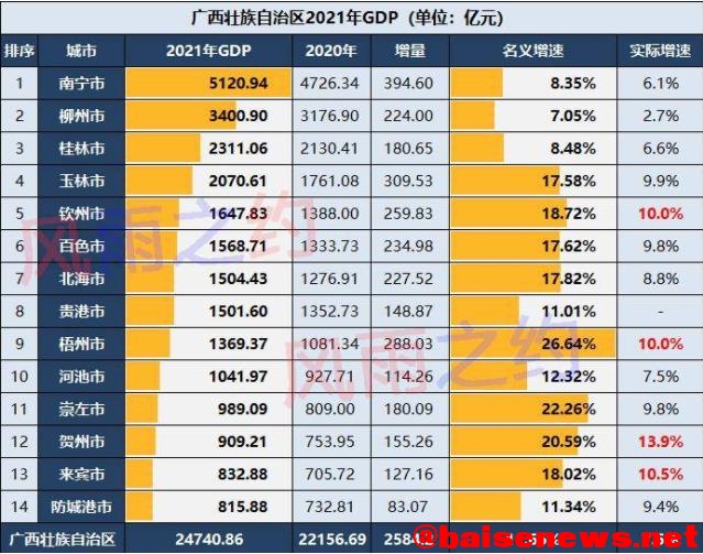 广西14个市2021年GDP：百色反超贵港排第6 广西,14,2021,2021年,gdp