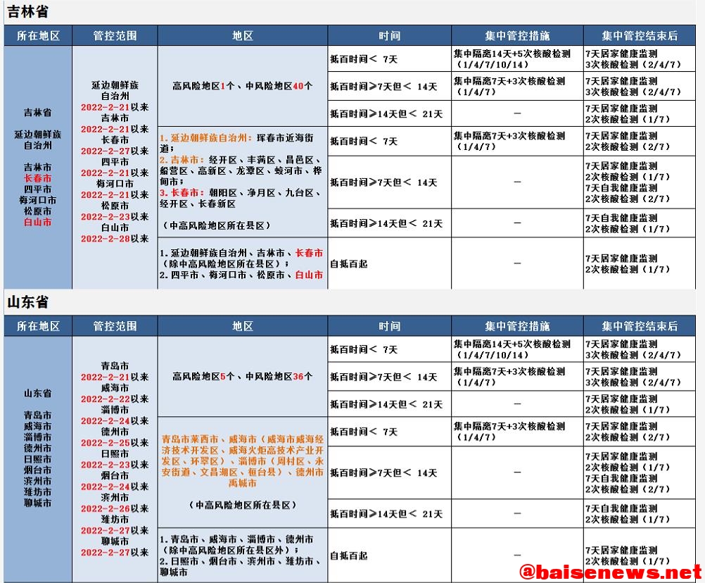 来（返）百人员健康管理措施（3月14日更新） 百人,人员,员健,健康,健康管理