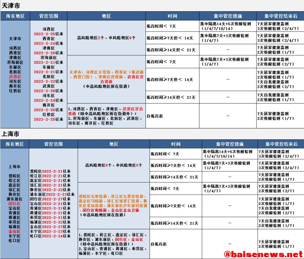 来（返）百人员健康管理措施（3月14日更新） 百人,人员,员健,健康,健康管理