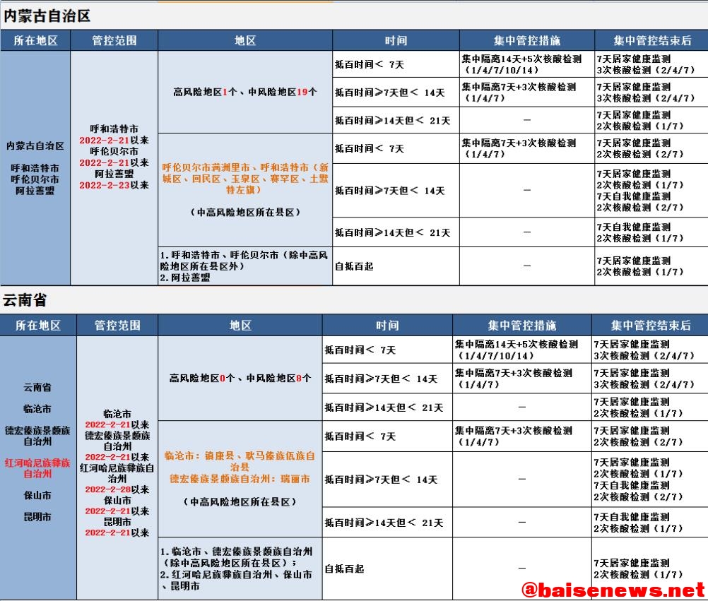 来（返）百人员健康管理措施（3月14日更新） 百人,人员,员健,健康,健康管理