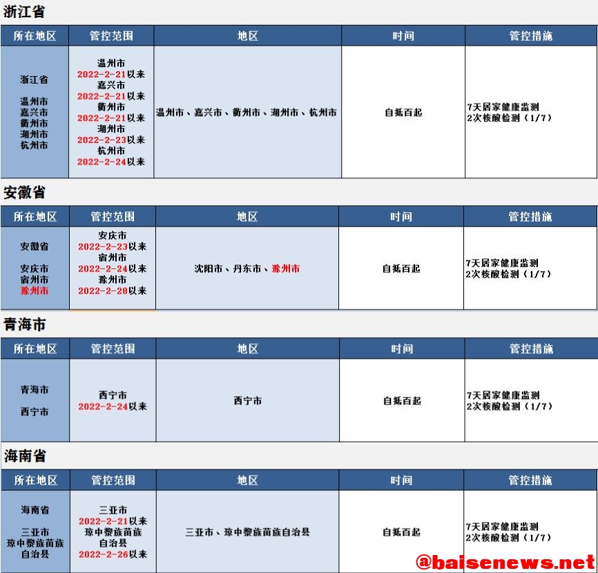 来（返）百人员健康管理措施（3月14日更新） 百人,人员,员健,健康,健康管理