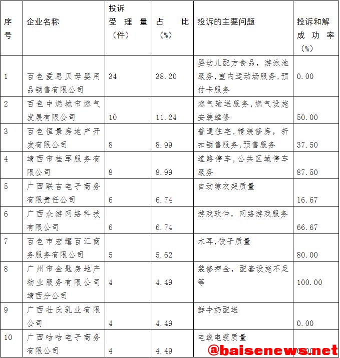 3.15消费者权益日！百色市市场监督局曝光十大问题商家 15,消费,消费者,消费者权益日,权益