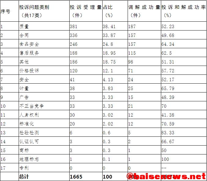 3.15消费者权益日！百色市市场监督局曝光十大问题商家 15,消费,消费者,消费者权益日,权益