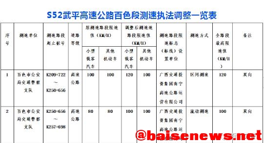 最高限速120公里/小时！百色这条高速路限速有调整！ 最高,限速,120,公里