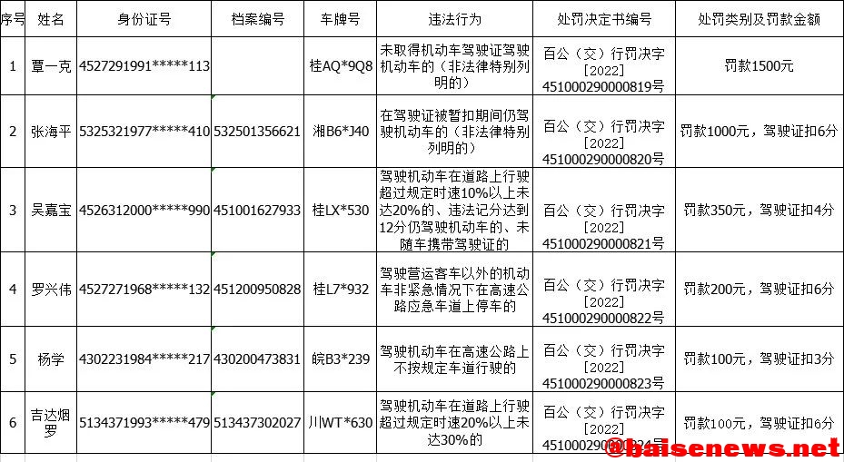 关于予以覃一克等6名驾驶员交通违法行为行政处罚的公告 关于,予以,覃一,一克,驾驶