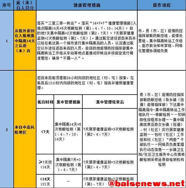 最新！五类来（返）百人员健康管理操作流程明细表 最新,五类,百人,人员,员健