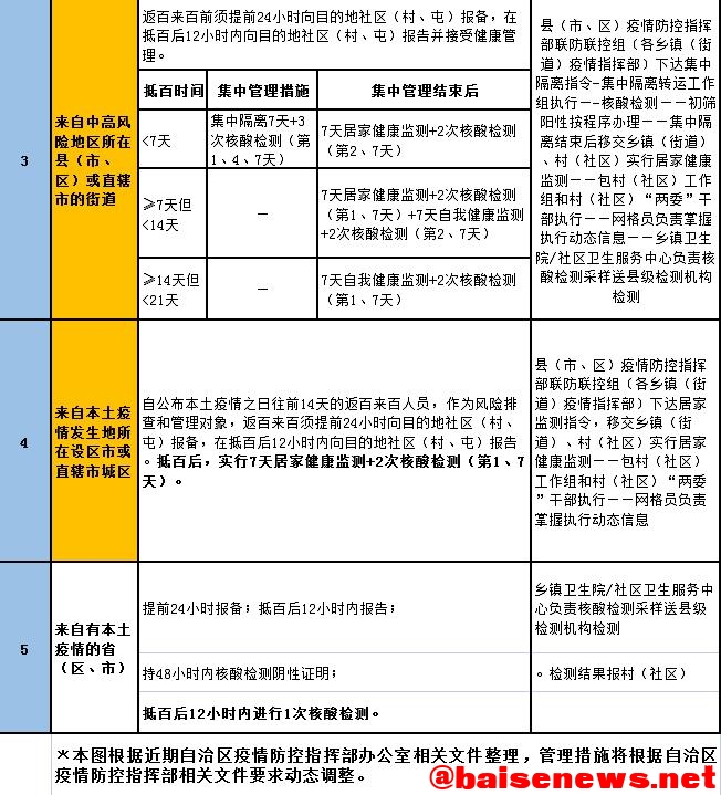 最新！五类来（返）百人员健康管理操作流程明细表 最新,五类,百人,人员,员健