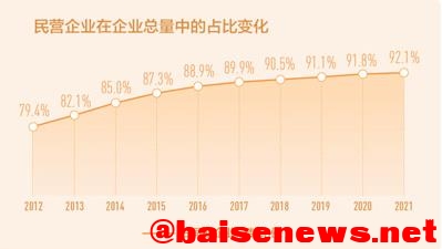 民营企业数量10年翻两番 民营,民营企业,企业,数量,10