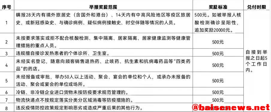 最高奖20500元！百色多地对违反疫情防控行为实施有奖举报 最高,20500,百色,违反,疫情