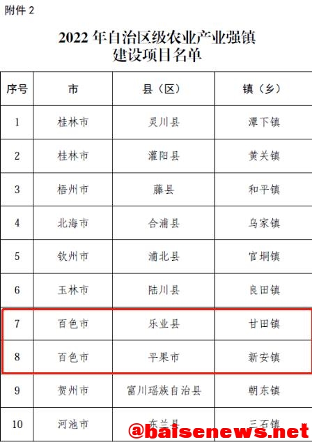 自治区级农业产业强镇建设项目名单公布，我市获批2个 自治,自治区,区级,农业,农业产业