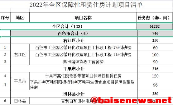 喜讯！百色市将新建一批租赁保障房，还有补贴要发…… 喜讯,百色,百色市,新建,建一