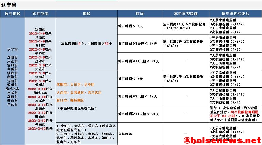 最新！来（返）百人员健康管理措施（3月27日更新） 最新,百人,人员,员健,健康