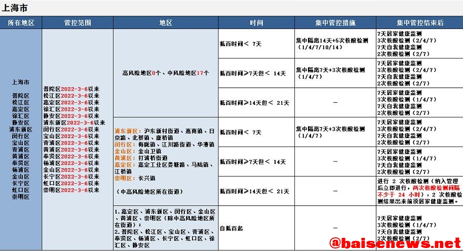 最新！来（返）百人员健康管理措施（3月27日更新） 最新,百人,人员,员健,健康