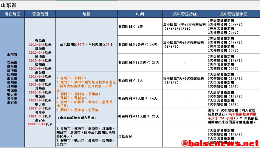 最新！来（返）百人员健康管理措施（3月27日更新） 最新,百人,人员,员健,健康