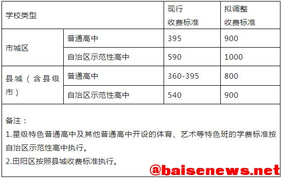 百色市拟调整公办普通高中收费标准! 百色,百色市,调整,公办,普通