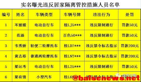 不遵守居家隔离要求！百色6人被实名曝光 遵守,居家,隔离,要求,百色