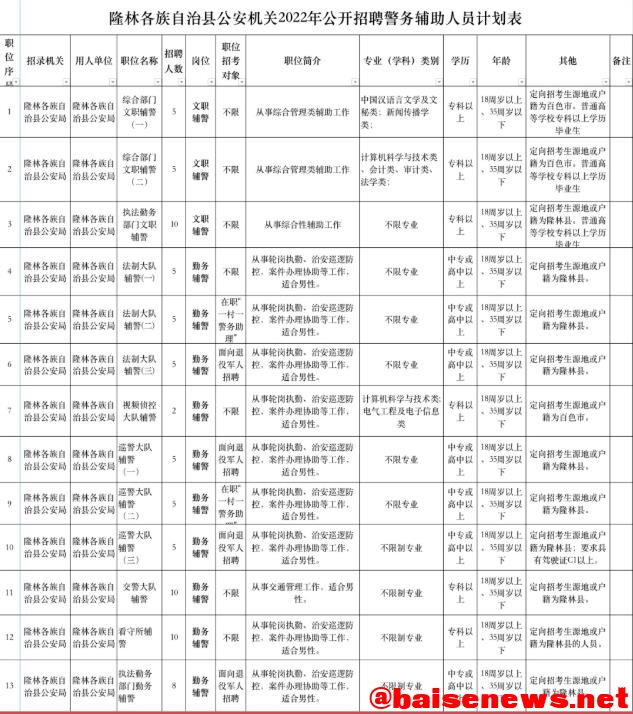 隆林公安面向社会公开招聘辅警80人！ 隆林,公安,面向,社会,公开