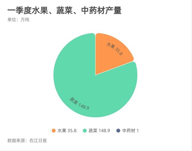 平稳开局！多项数据出炉 百色一季度经济答卷来了→ 平稳,开局,多项,项数,数据