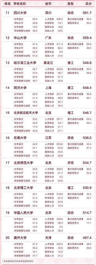 最新全国大学排名！来看看你的学校…… 最新,全国,国大,大学,大学排名