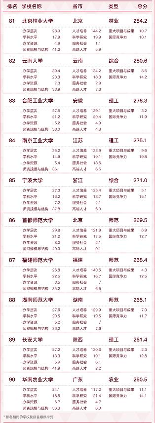 最新全国大学排名！来看看你的学校…… 最新,全国,国大,大学,大学排名