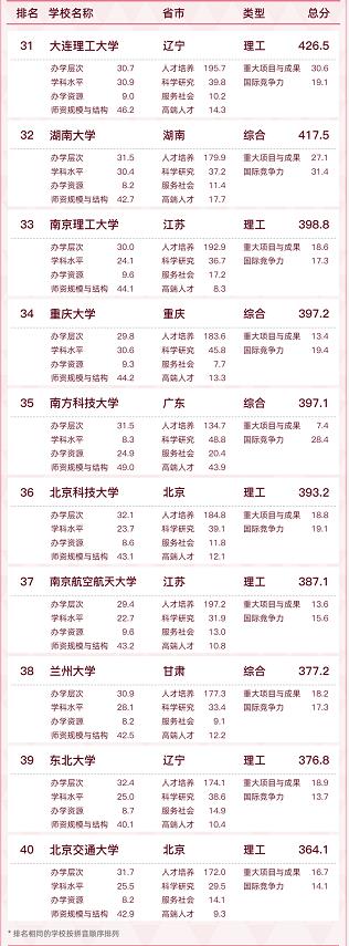 最新全国大学排名！来看看你的学校…… 最新,全国,国大,大学,大学排名