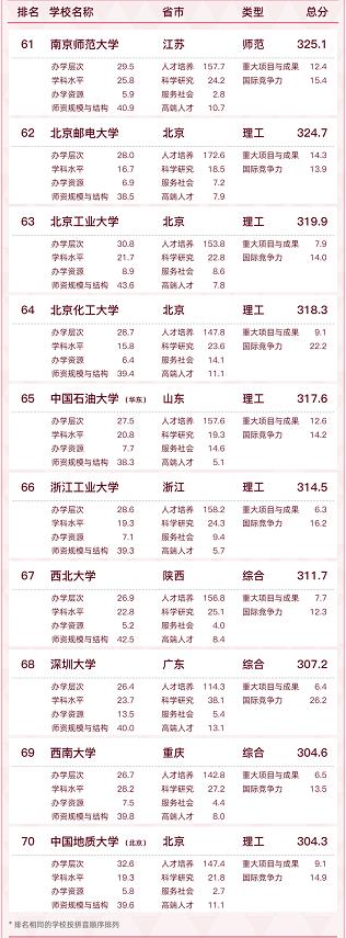 最新全国大学排名！来看看你的学校…… 最新,全国,国大,大学,大学排名