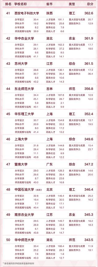 最新全国大学排名！来看看你的学校…… 最新,全国,国大,大学,大学排名