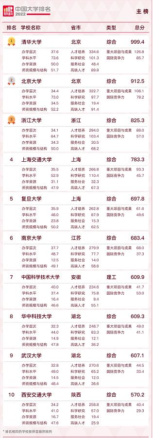 最新全国大学排名！来看看你的学校…… 最新,全国,国大,大学,大学排名